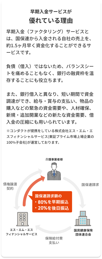 早期入金（ファクタリング）サービスとは、国保連から入金される自社の売上を、約1.5ヶ月早く資金化することができるサービスです。