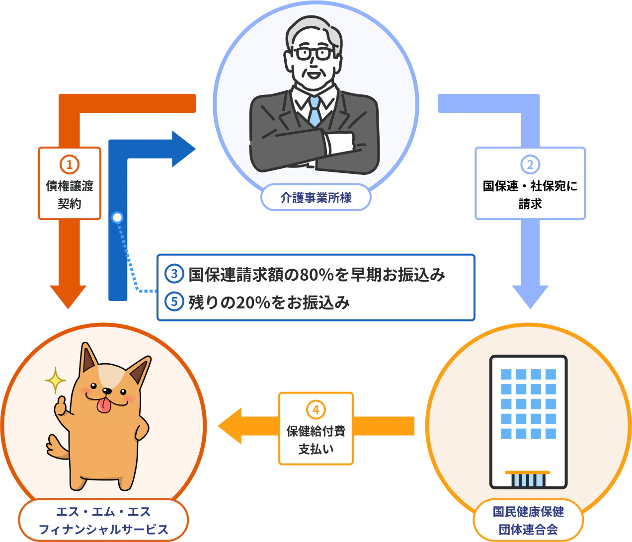 ファクタリングの流れを表した図