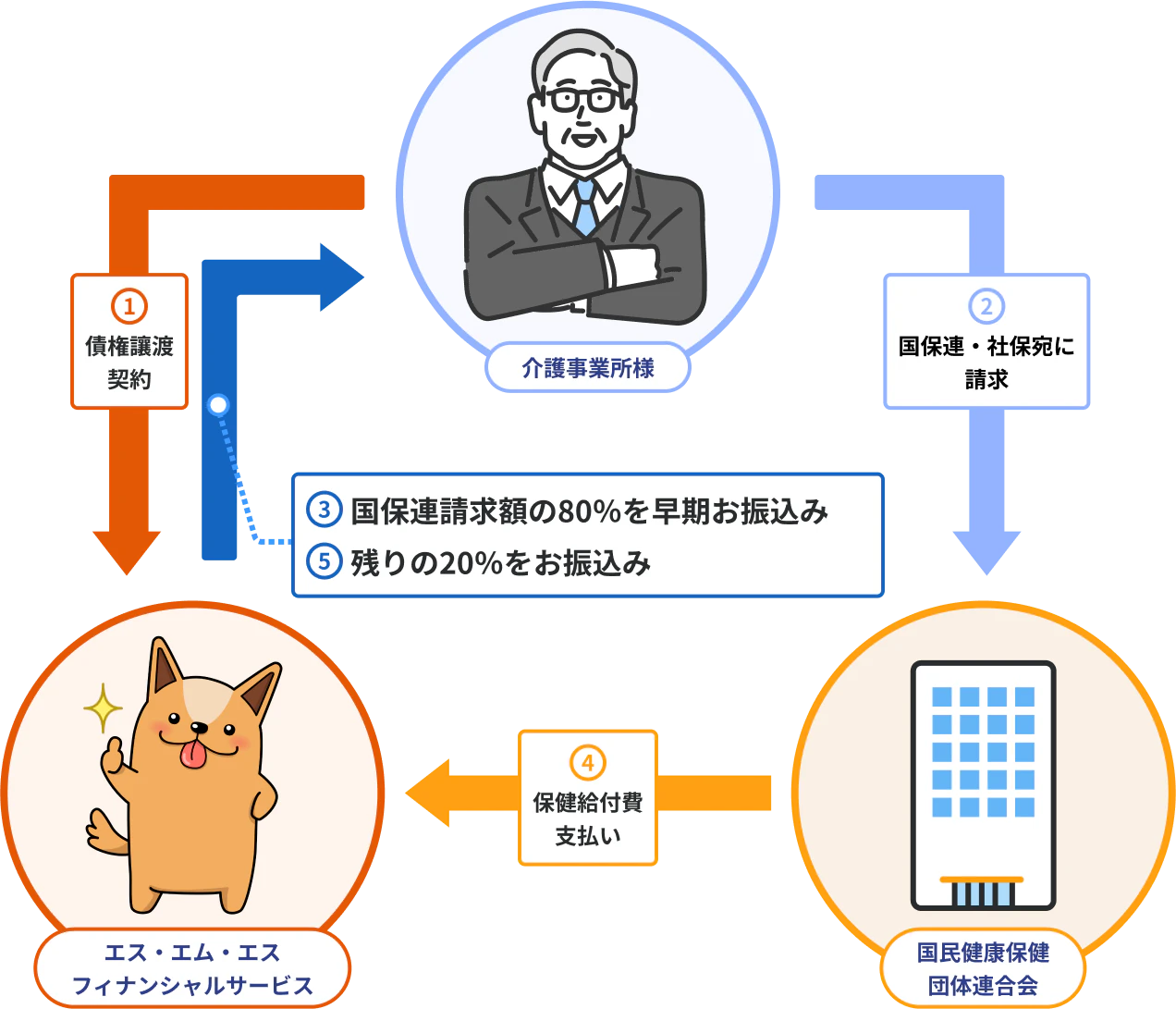 ファクタリングの流れを表した図