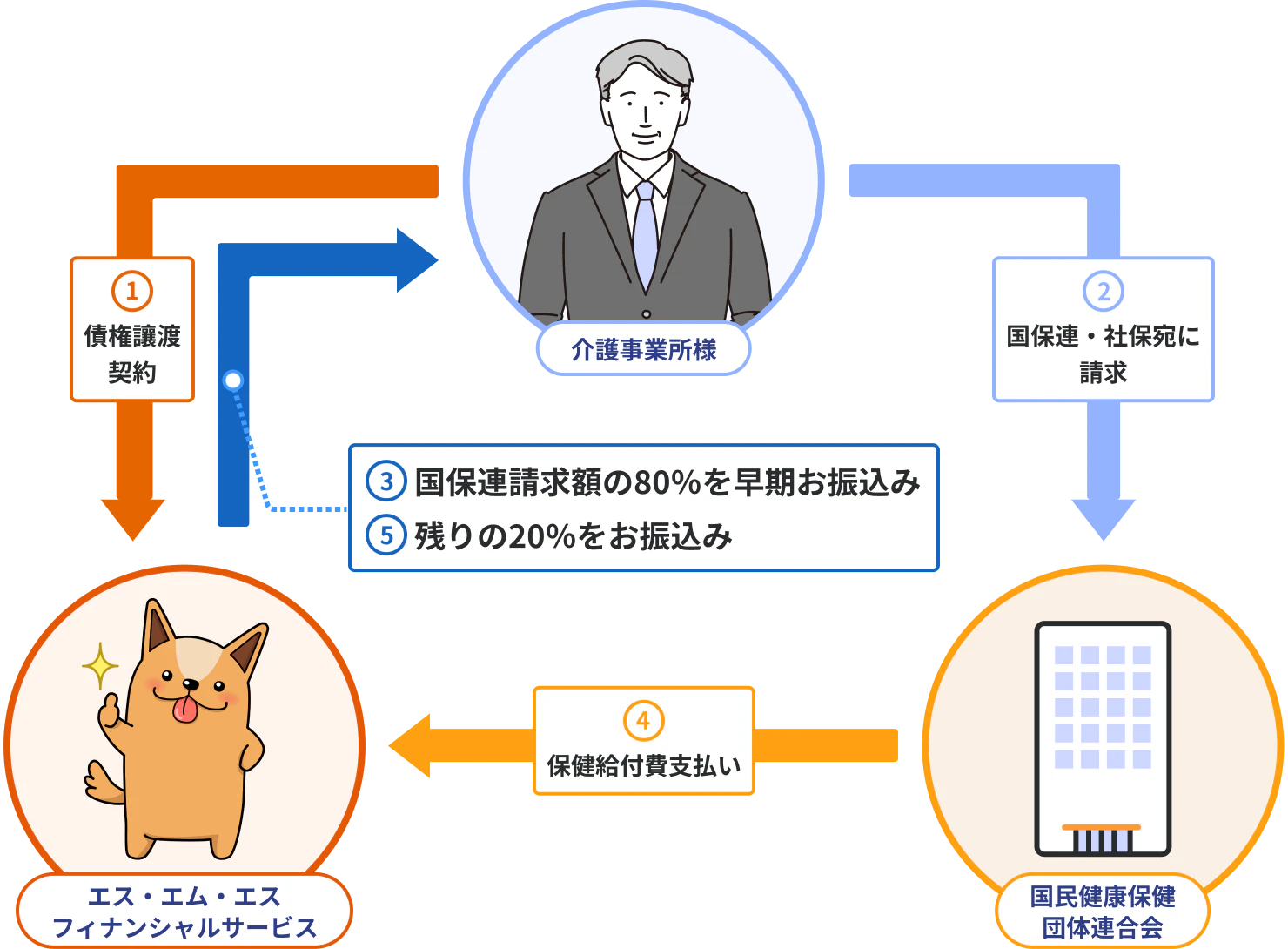 ファクタリングの流れを表した図