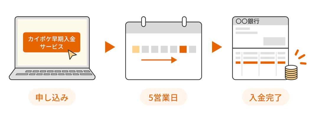 申込みから最短5営業日に入金