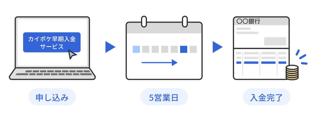申し込みから入金まで最短5営業日