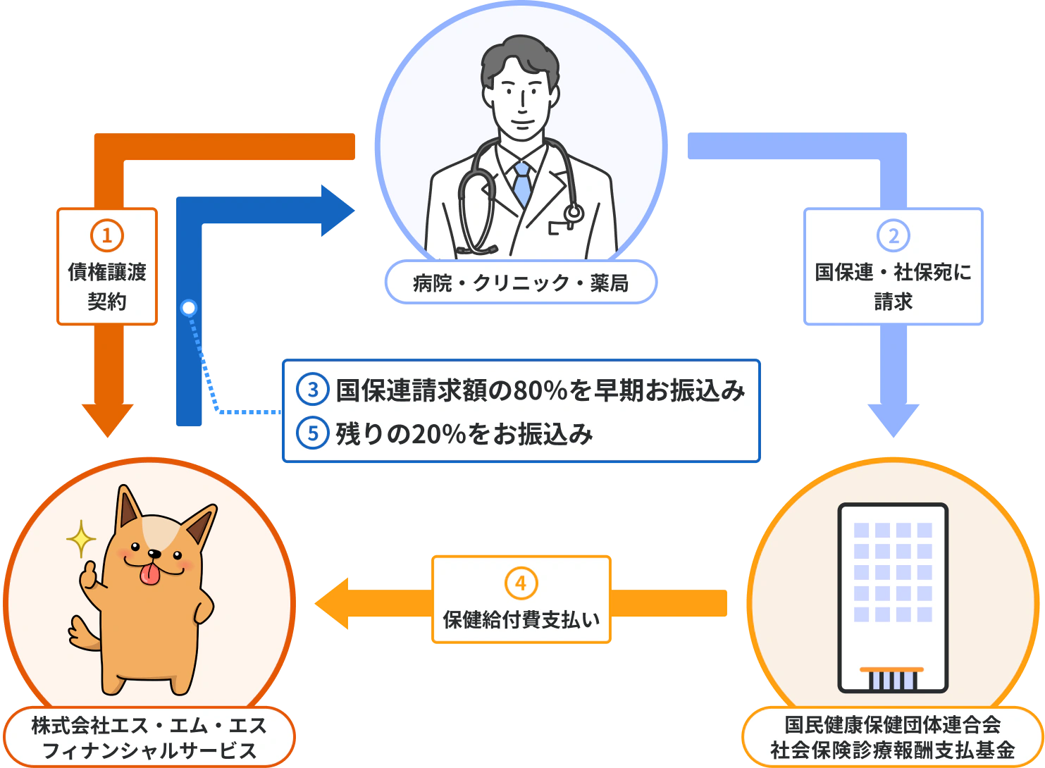 ファクタリングの流れを表した図