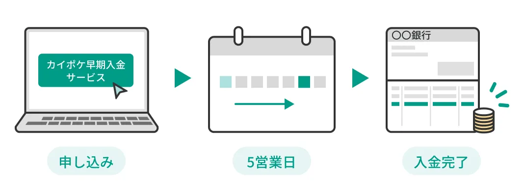 申し込みから入金まで最短5営業日