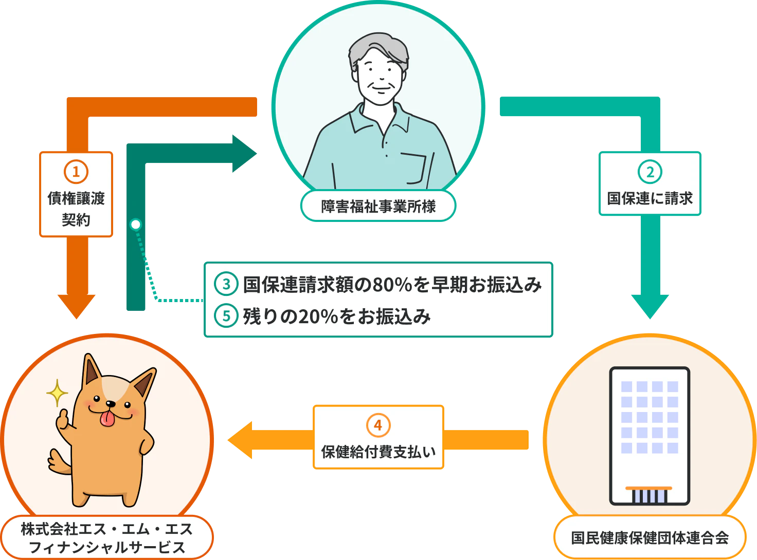ファクタリングの流れを表した図