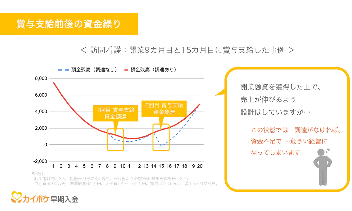 賞与支給の資金繰り対策