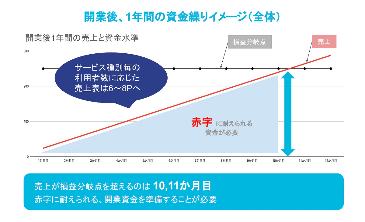 収支計画サンプルと使える助成金